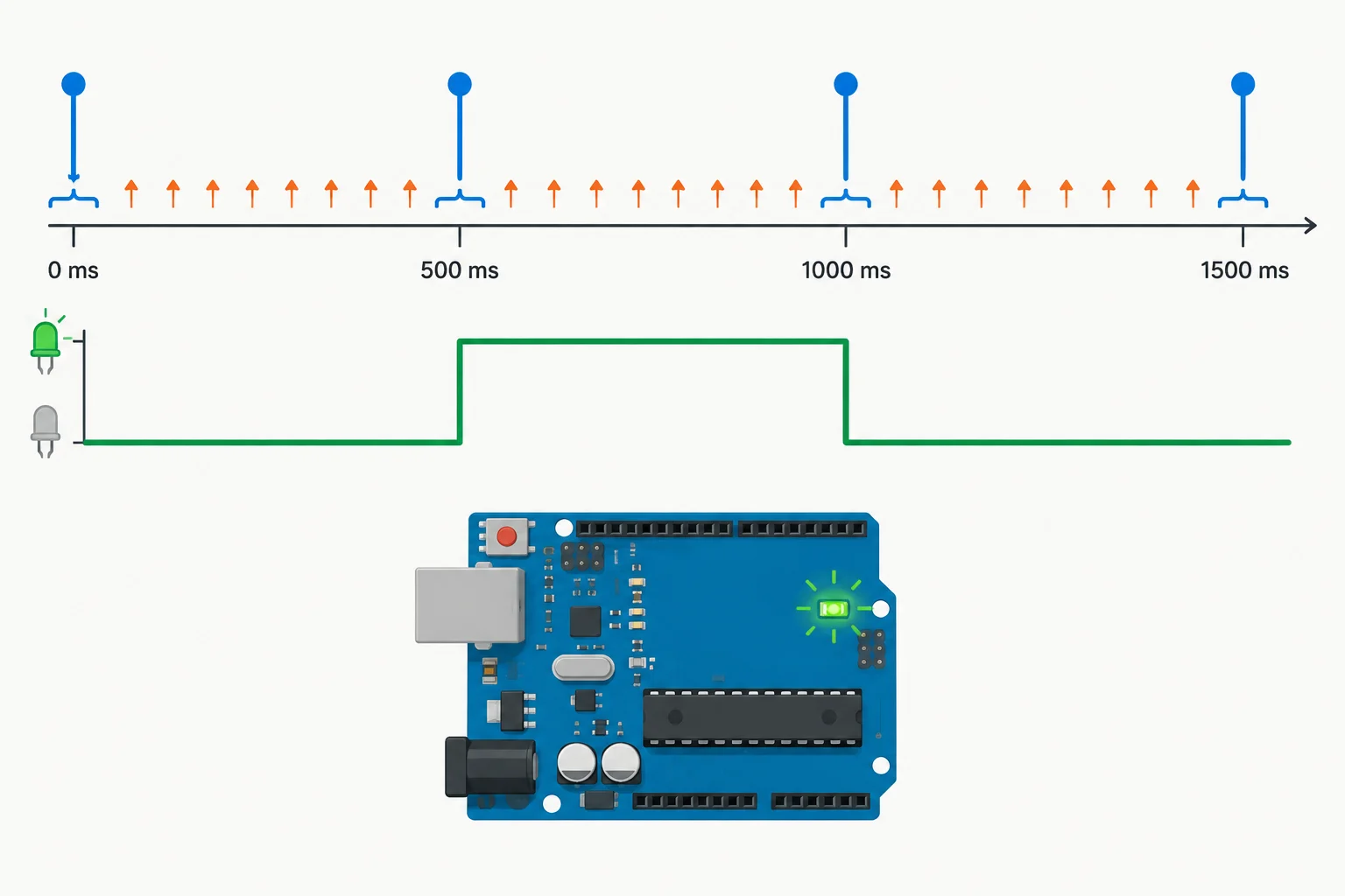Diagrama relacionando comparações do Timer1 a cada 500 ms, consultas rápidas do loop e o LED integrado alternando de estado para completar um ciclo em aproximadamente um segundo.