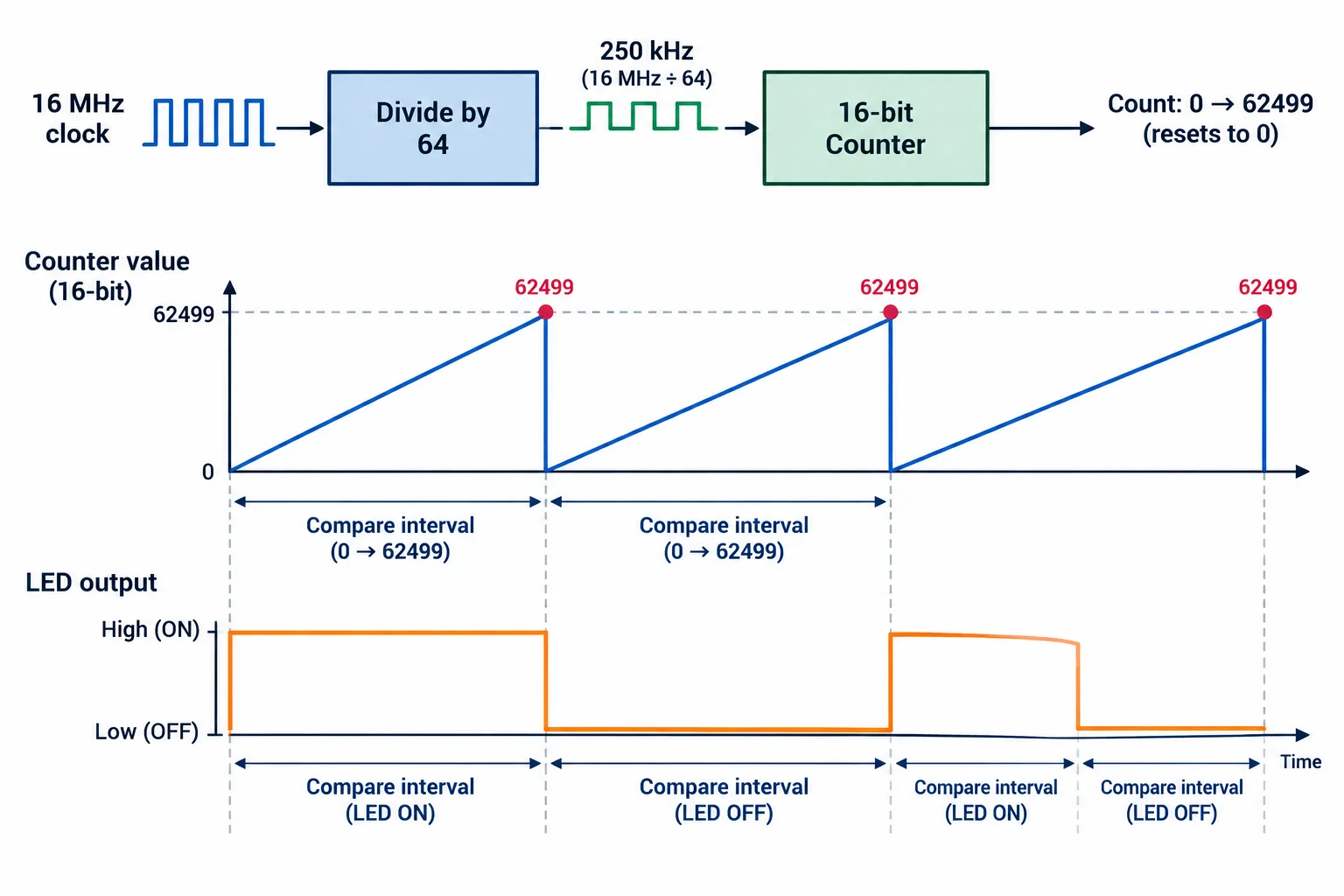 Diagrama do clock dividido por 64 alimentando um contador que vai até 62499 e reinicia; abaixo, o LED fica alto por uma comparação e baixo pela seguinte.