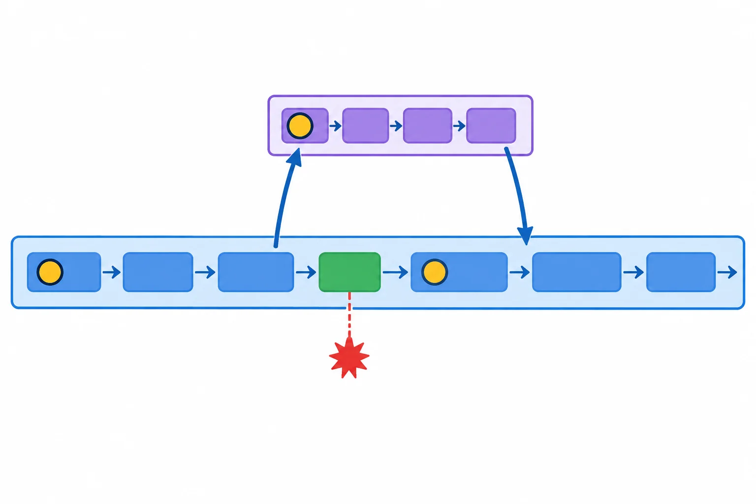 Diagrama de linha do tempo: o processador sai brevemente do fluxo principal, executa uma rotina curta e volta ao ponto interrompido.