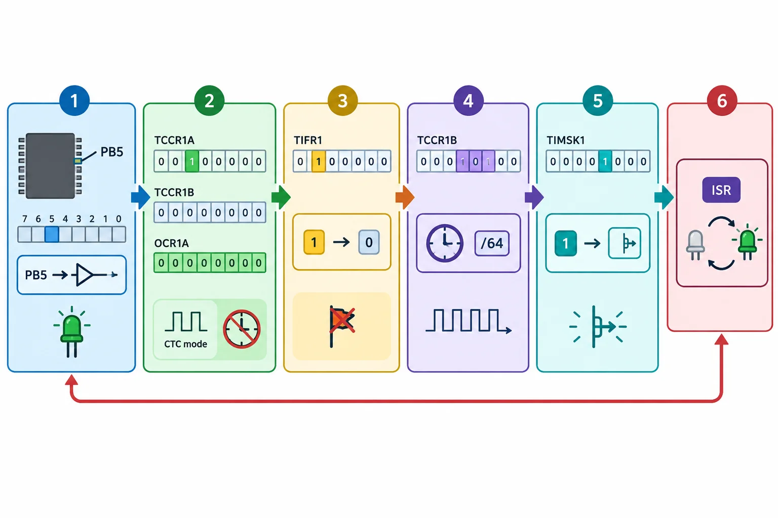 Diagrama de fluxo no qual a configuração do GPIO e do Timer1 ocorre antes da limpeza da flag, da partida do clock e da habilitação final da interrupção.