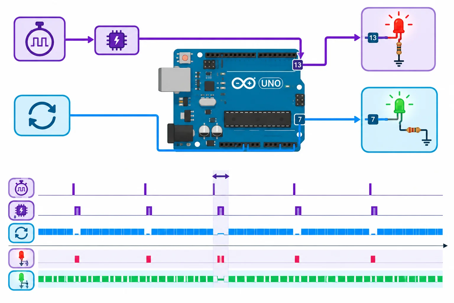 Diagrama mostra o Timer1 desviando brevemente a execução para alternar D13, enquanto o loop controla D7 antes e depois desse atendimento.
