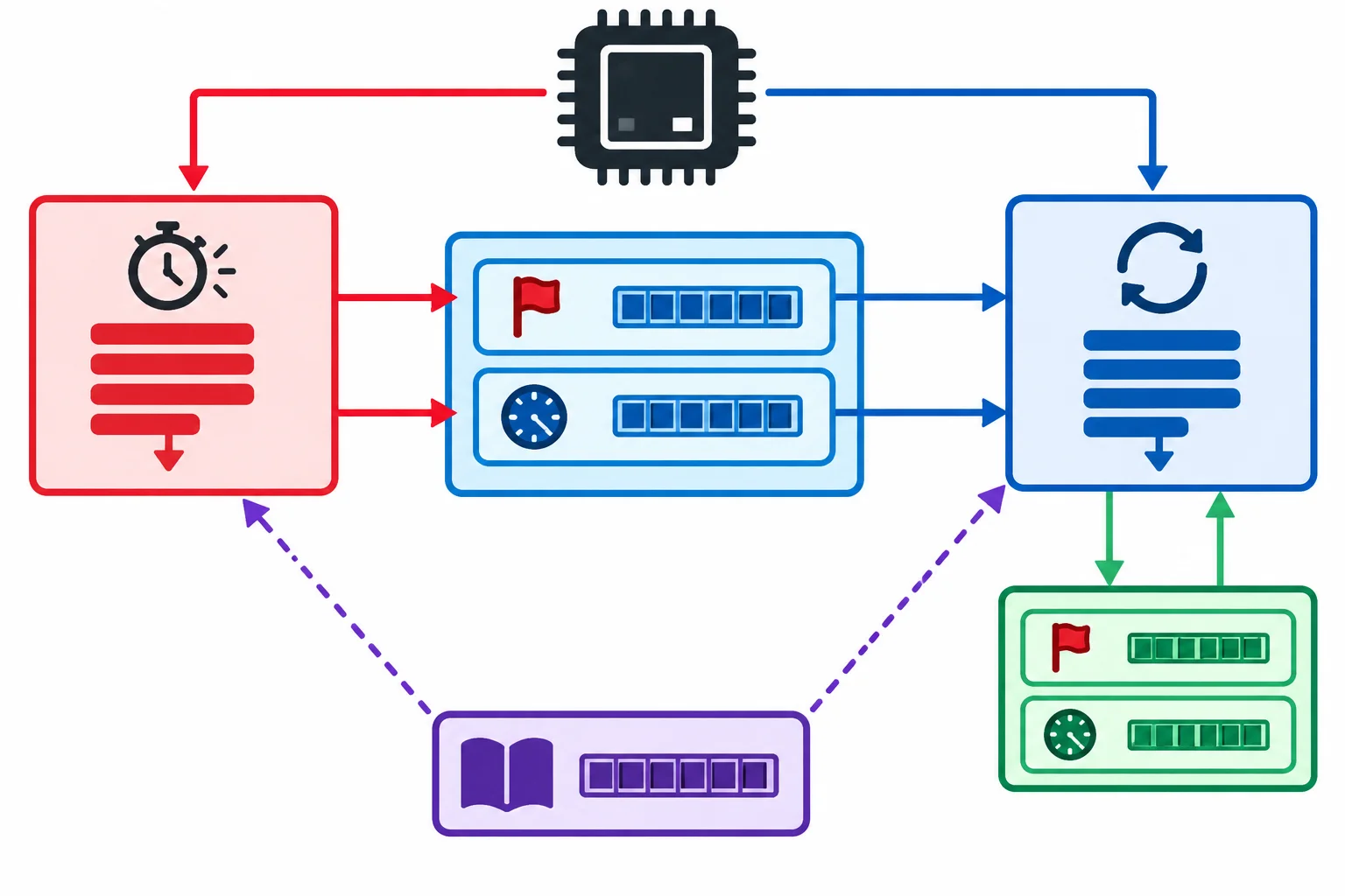 Diagrama com ISR escrevendo uma flag e um contador usados pelo loop, uma cópia local usada apenas pelo loop e um dado de referência somente lido pelos dois fluxos.