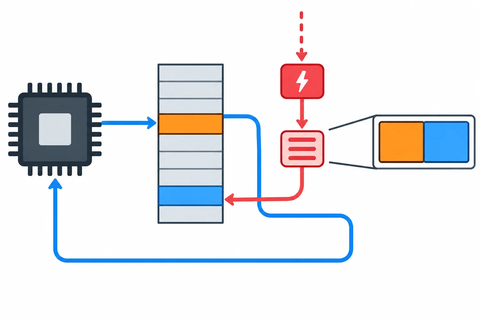 Diagrama de um contador de 16 bits dividido em byte alto laranja e byte baixo azul, com uma interrupção entre as duas leituras.