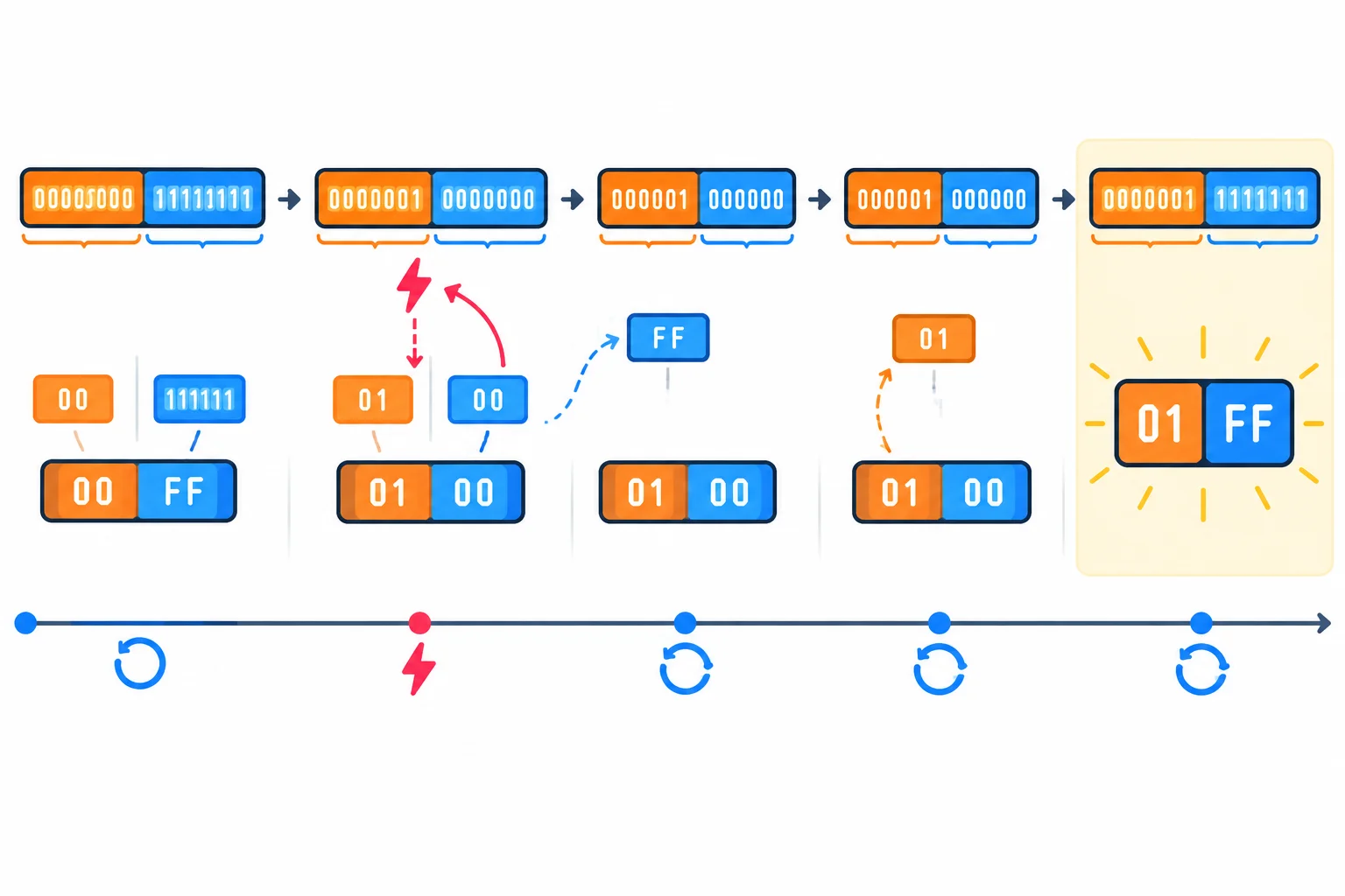 Linha do tempo visual em que o loop guarda o byte baixo do estado anterior, a ISR atualiza o contador com transporte e o loop obtém o byte alto do estado posterior.