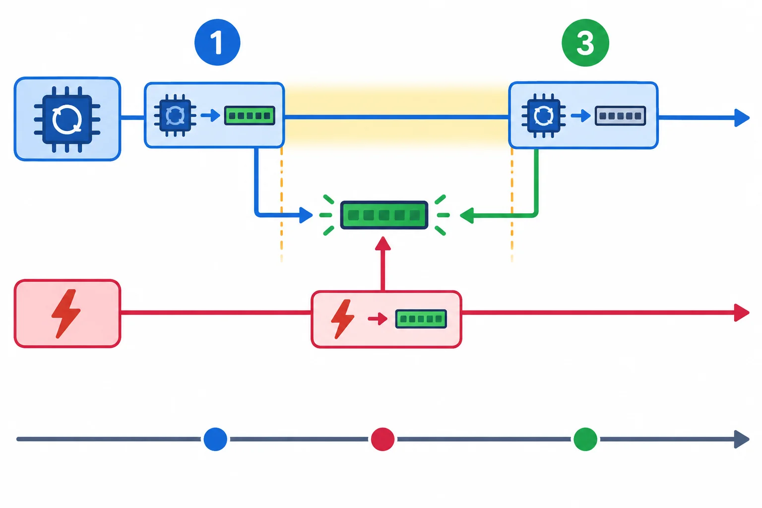 Linha do tempo mostrando o loop ler uma flag ativa, a ISR ativá-la novamente e o loop limpá-la depois.