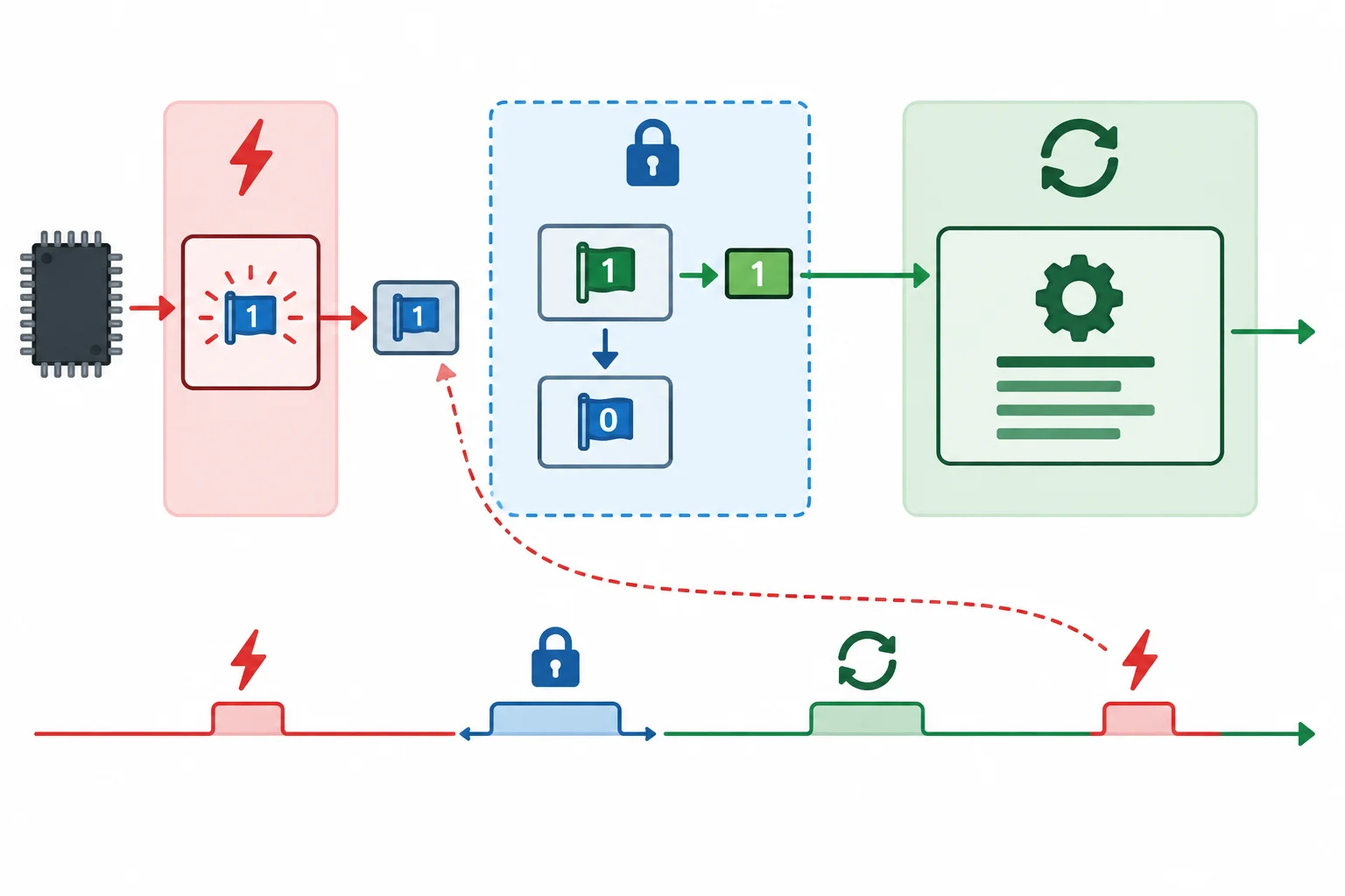 Diagrama mostrando a ISR sinalizando uma flag, o loop copiando e limpando a flag em uma região protegida e o processamento ocorrendo depois.