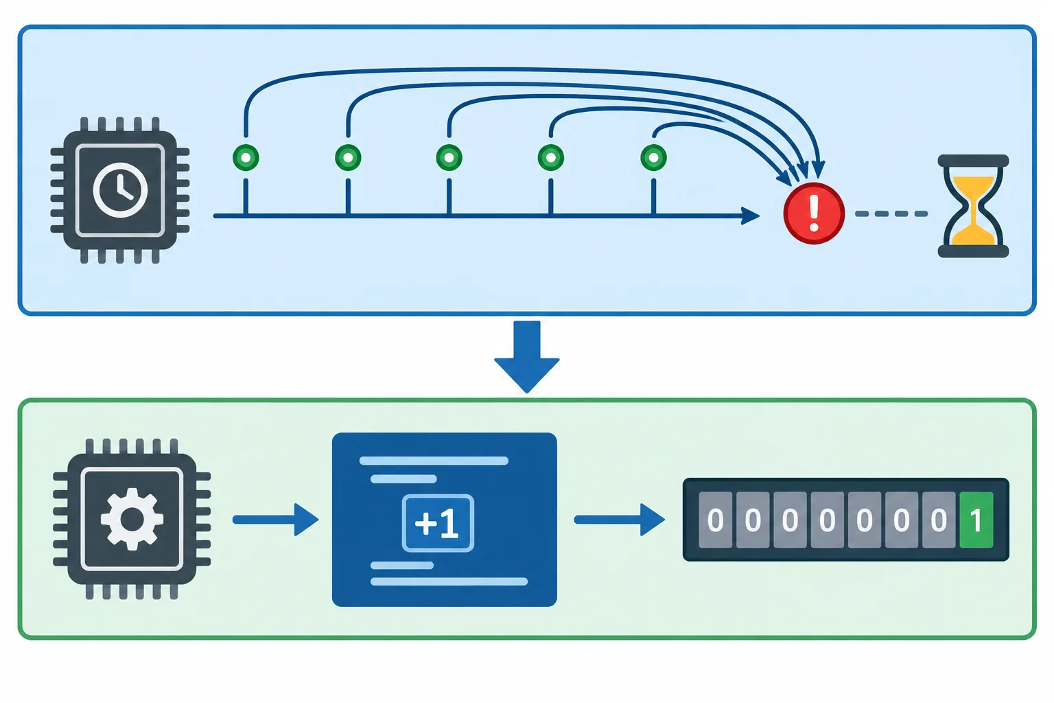 Diagrama em camadas mostrando várias comparações do temporizador se agregando em uma pendência de hardware e um único atendimento da ISR incrementando o contador de software.