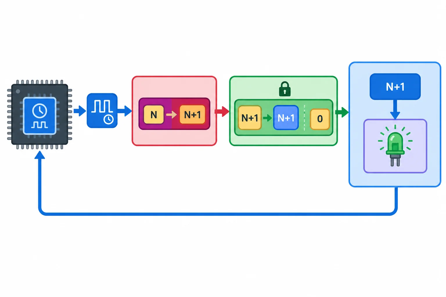 Diagrama do Timer1 acionando uma ISR curta, seguido pela transferência atômica de um contador e pelo processamento posterior no loop.