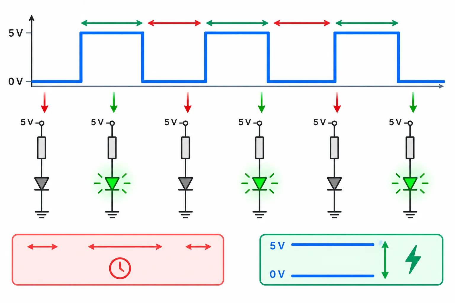 Diagrama de uma onda digital que alterna sempre entre nível baixo e alto, com um LED aceso nos trechos altos e apagado nos trechos baixos.