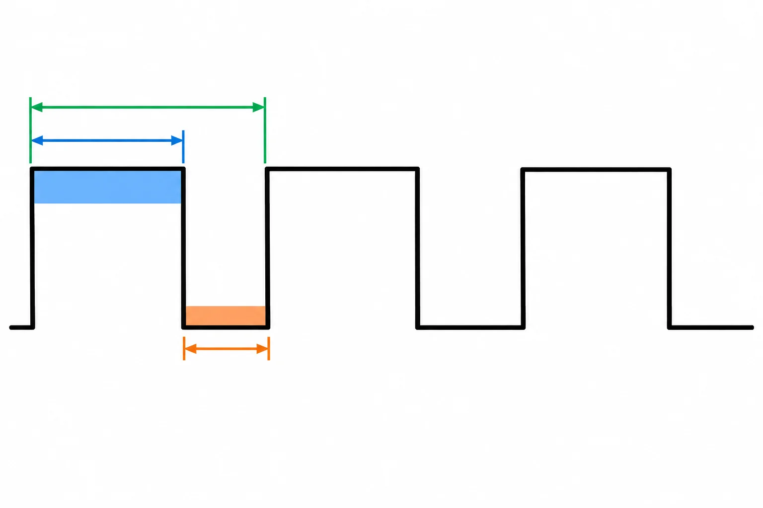 Forma de onda PWM com marcações visuais separando o trecho alto, o trecho baixo e um ciclo completo.