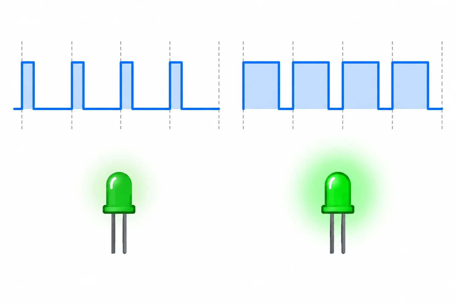 Duas ondas PWM com mesma altura e mesmo período: uma com pulso alto curto e LED pouco brilhante, outra com pulso alto longo e LED mais brilhante.