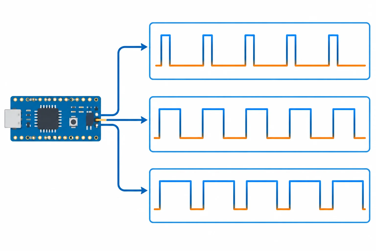 Três formas de onda PWM com o mesmo período e amplitudes iguais, mas com tempos em nível alto curto, médio e longo.