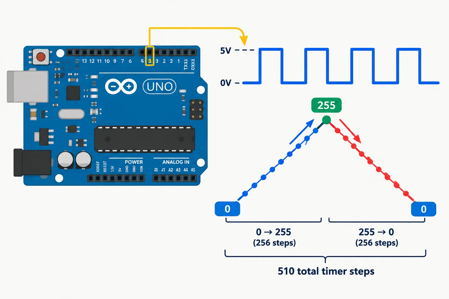 Diagrama do D3 associado ao Timer2, com uma contagem que sobe até 255 e desce até zero, ao lado de pulsos PWM.