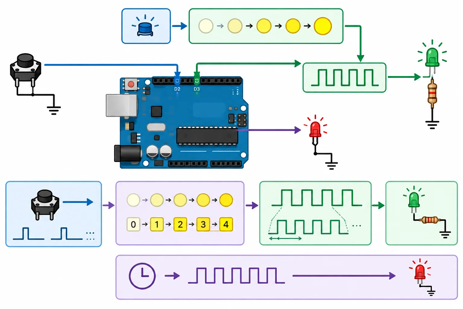Diagrama do botão em D2 avançando níveis de PWM em D3, enquanto o Timer1 alterna o LED integrado em paralelo.