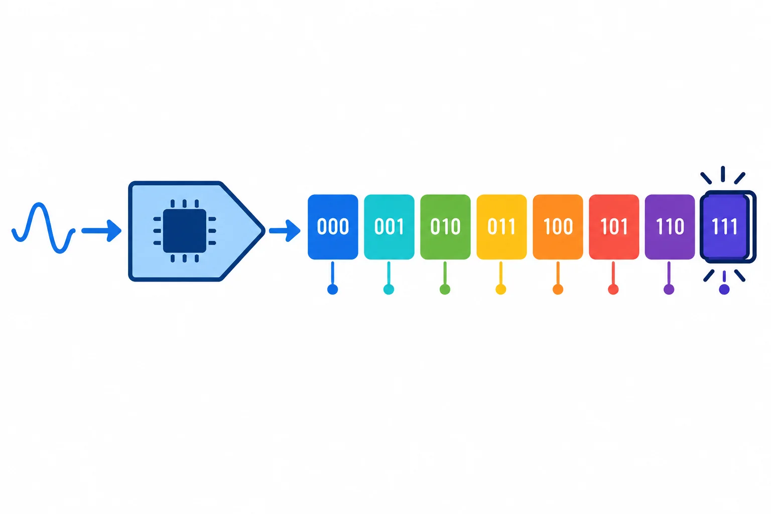 Diagrama de um ADC com oito posições de código, indo de 000 até 111.