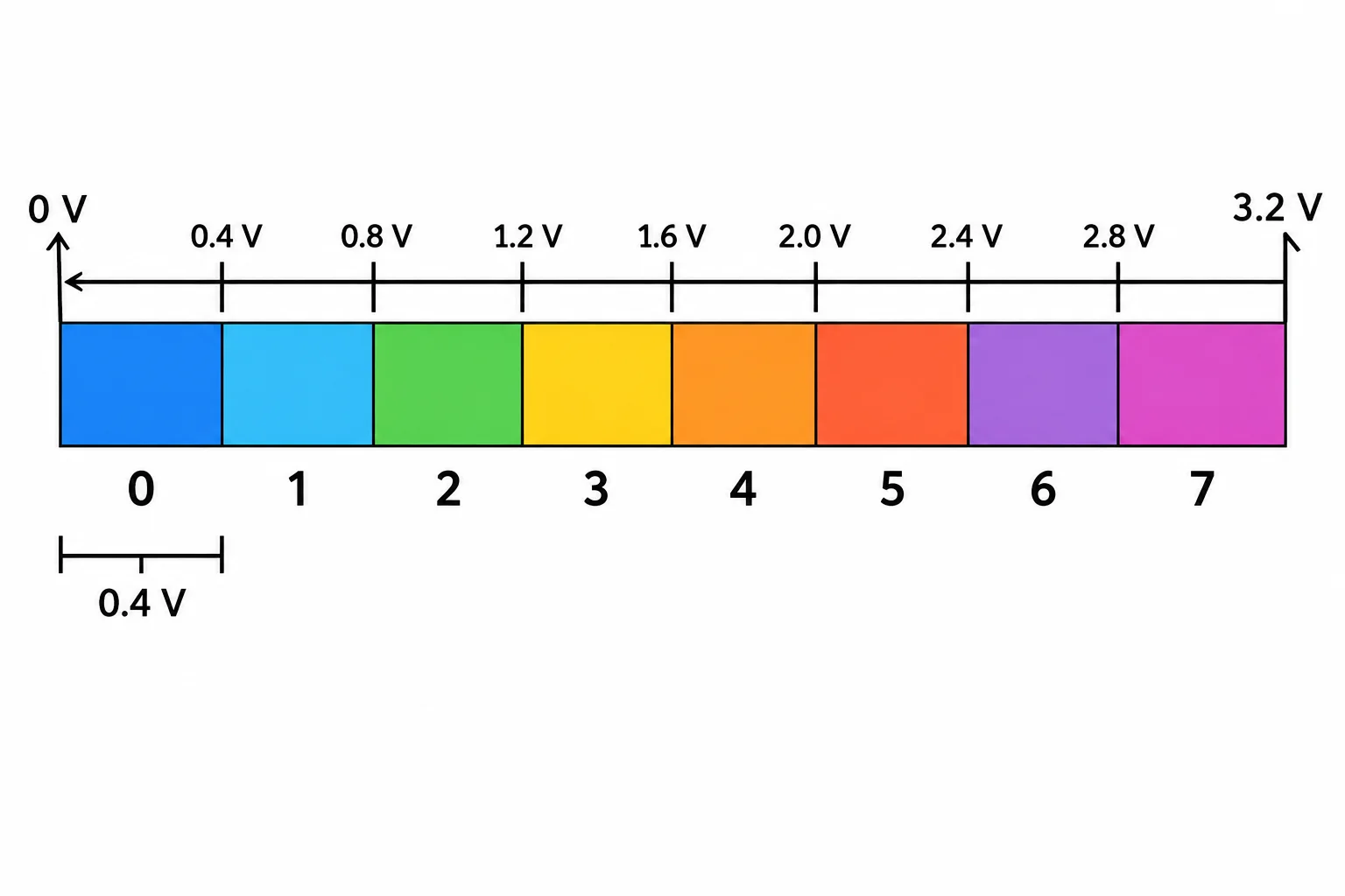 Escala de 0 V a 3,2 V dividida em oito intervalos iguais, cada um associado a um código de 0 a 7.