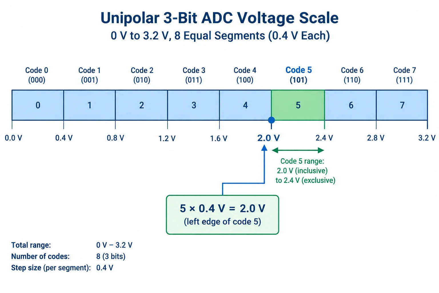 Escala de um ADC de 3 bits com referência de 3,2 V. O código 5 ocupa o intervalo de 2,0 V a menos de 2,4 V; sua estimativa é 2,0 V, a borda inferior.