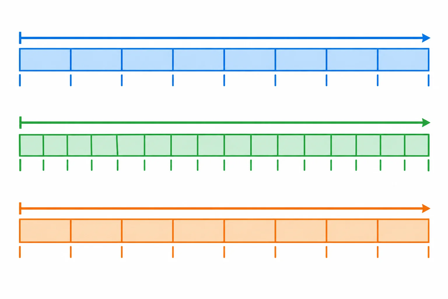 Três escalas de ADC: uma de 5 V com poucos degraus, outra de 5 V com mais degraus e uma de 3,3 V com a mesma quantidade de degraus da primeira.
