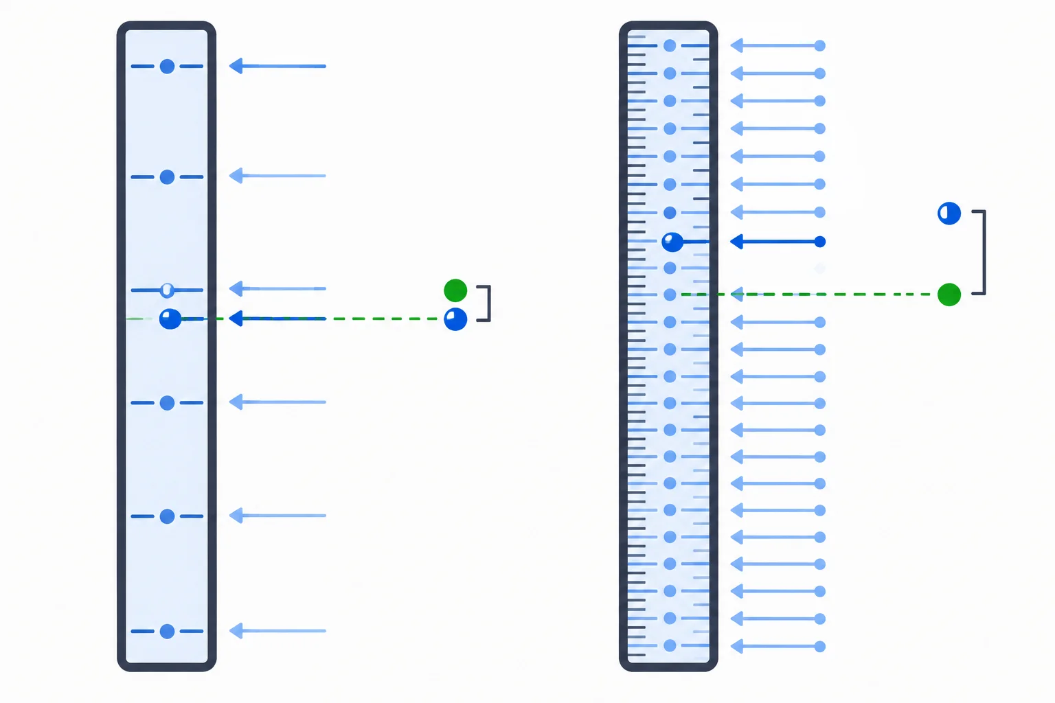 Comparação entre uma escala com poucos degraus próxima da tensão conhecida e uma escala com muitos degraus, mas deslocada em relação a ela.