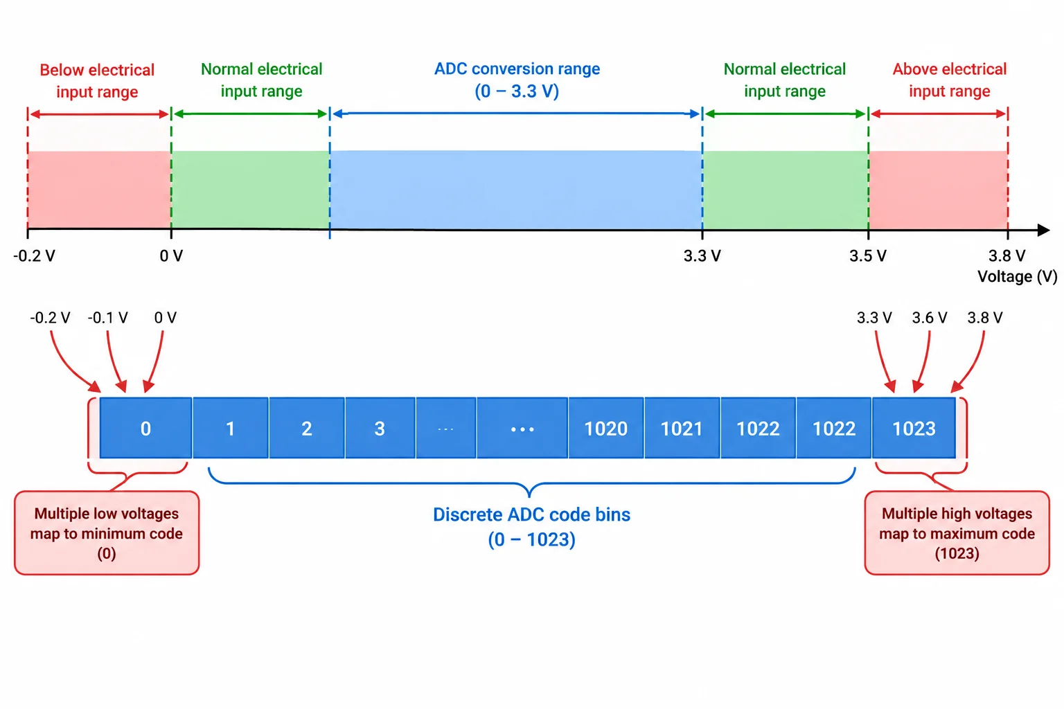 Diagrama de uma faixa de conversão interna a uma faixa elétrica permitida, com saturação nos códigos mínimo e máximo fora da faixa de conversão.