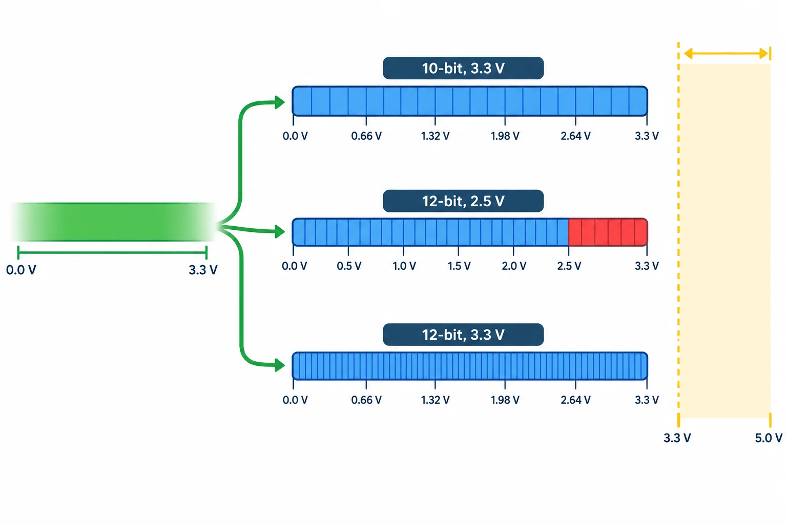 Diagrama comparando três escalas de ADC para a faixa de saída de um sensor, com uma delas saturando antes do máximo do sinal e outra com divisões mais finas.
