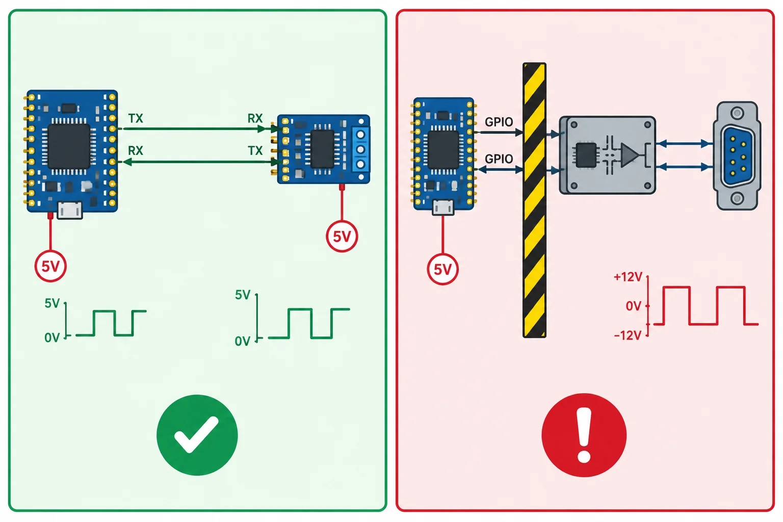Comparação entre UART lógica de baixa tensão ligada a um módulo compatível e uma porta RS-232 separada dos GPIOs por um conversor.