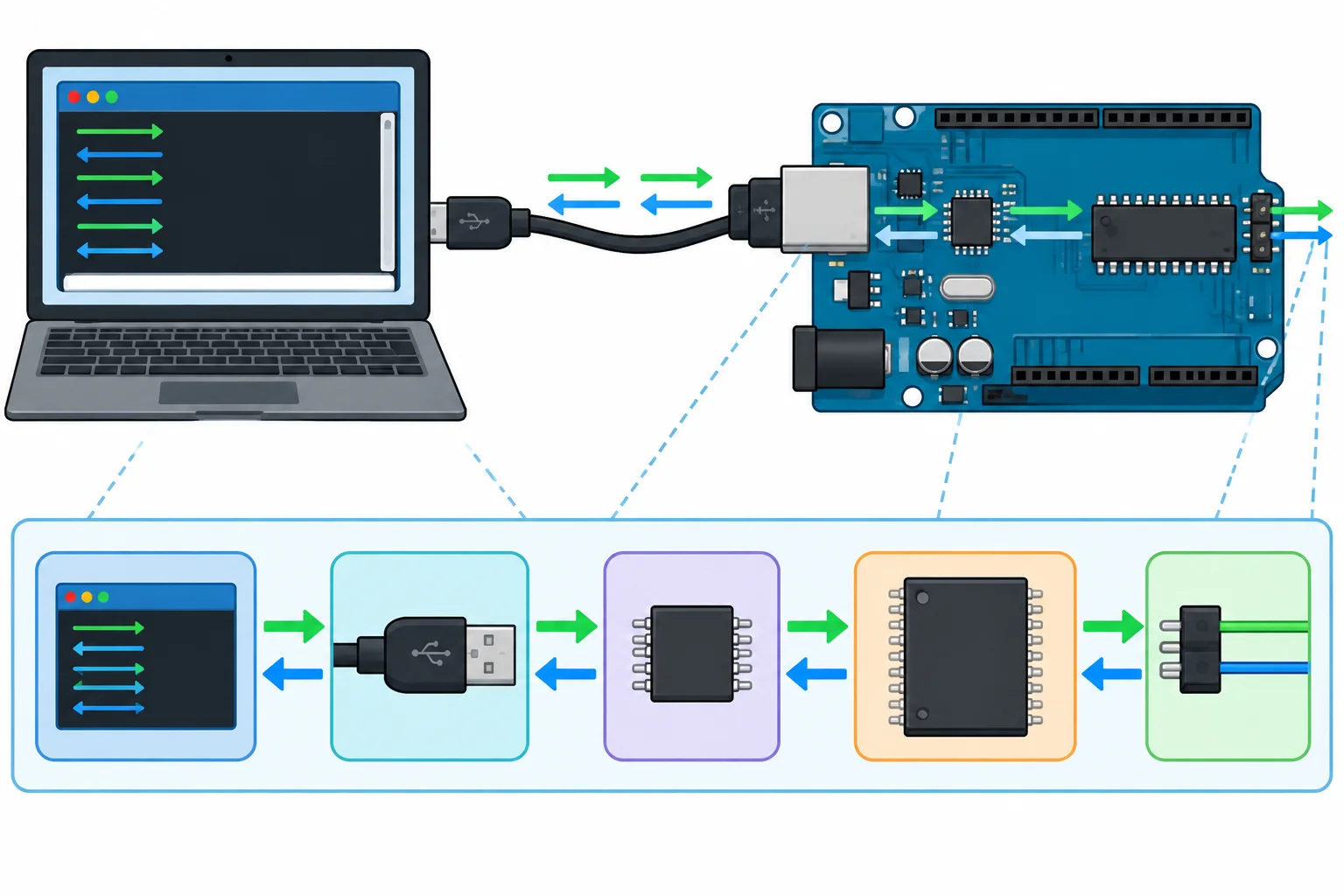 Diagrama do computador ligado por USB à ponte USB-UART do Uno, que se conecta à UART do ATmega328P.