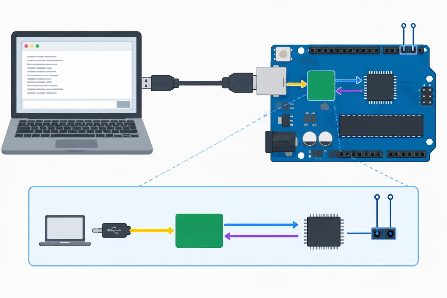 Diagrama de um computador ligado por cabo USB ao Uno R3, com o caminho até a UART interna e os pinos D0 e D1 sem conexões externas.