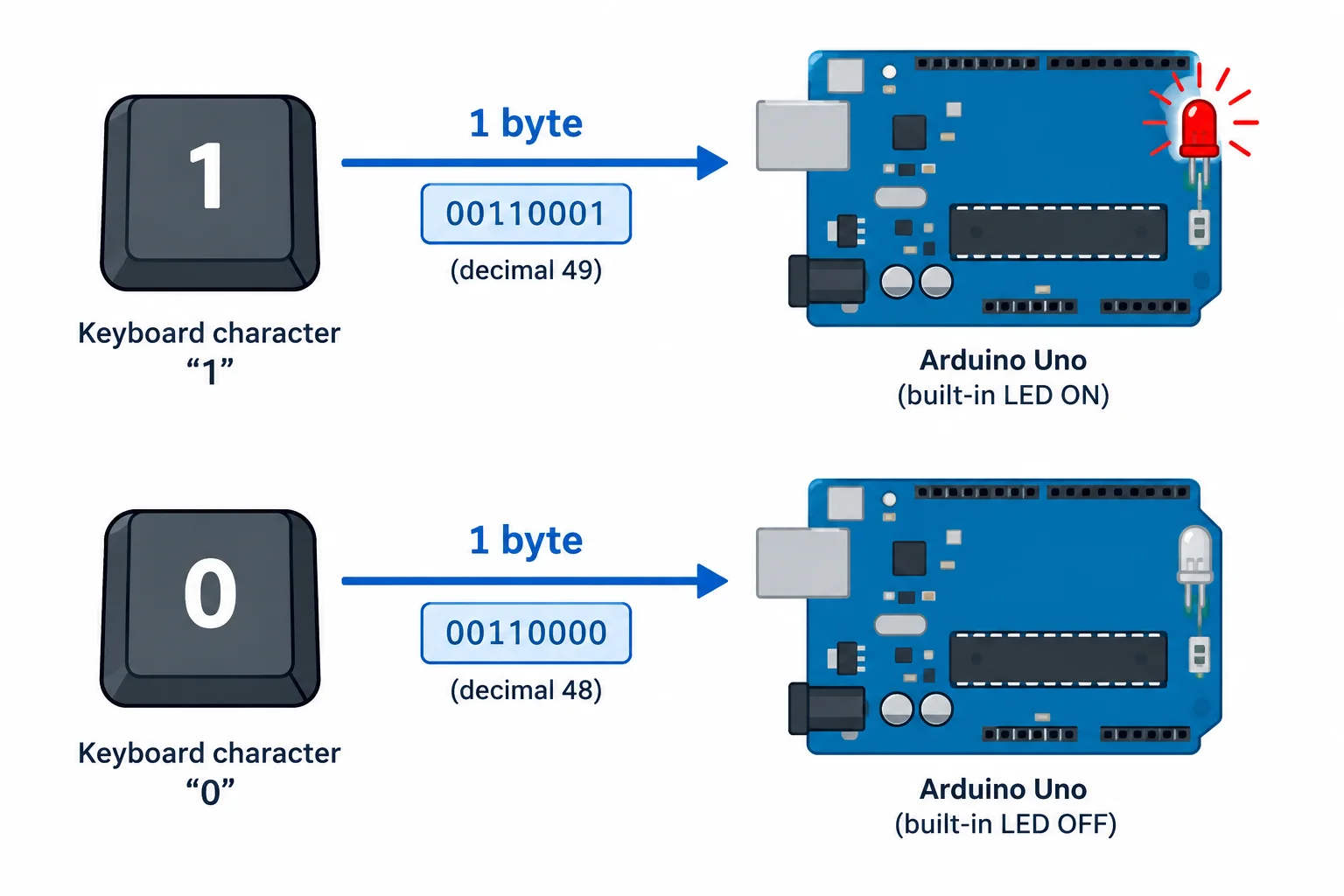 Diagrama relacionando o caractere 1 ao byte 49 e ao LED ligado, e o caractere 0 ao byte 48 e ao LED desligado.