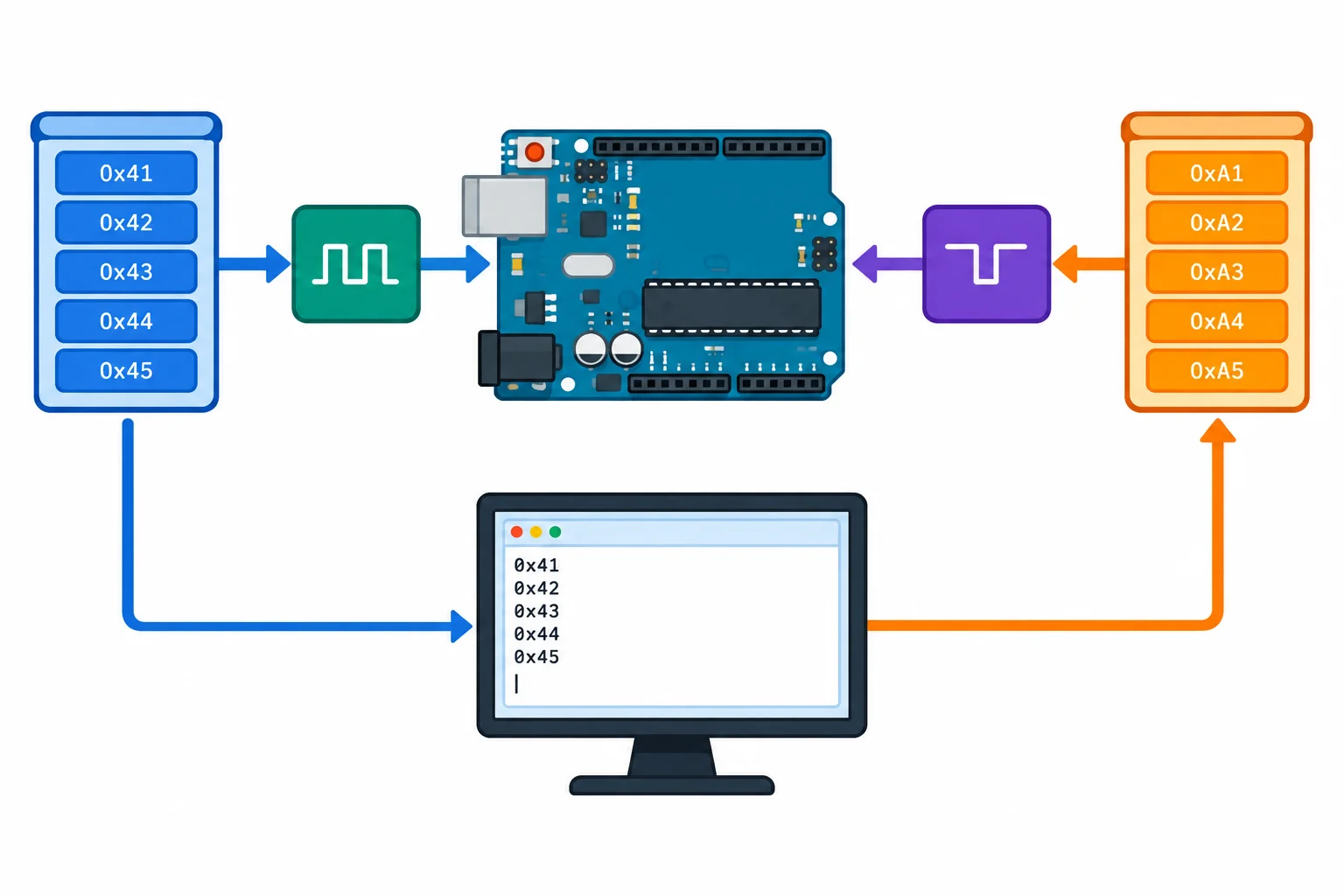 Diagrama com duas filas de bytes: uma sai do sketch para a UART e outra chega da UART ao sketch.