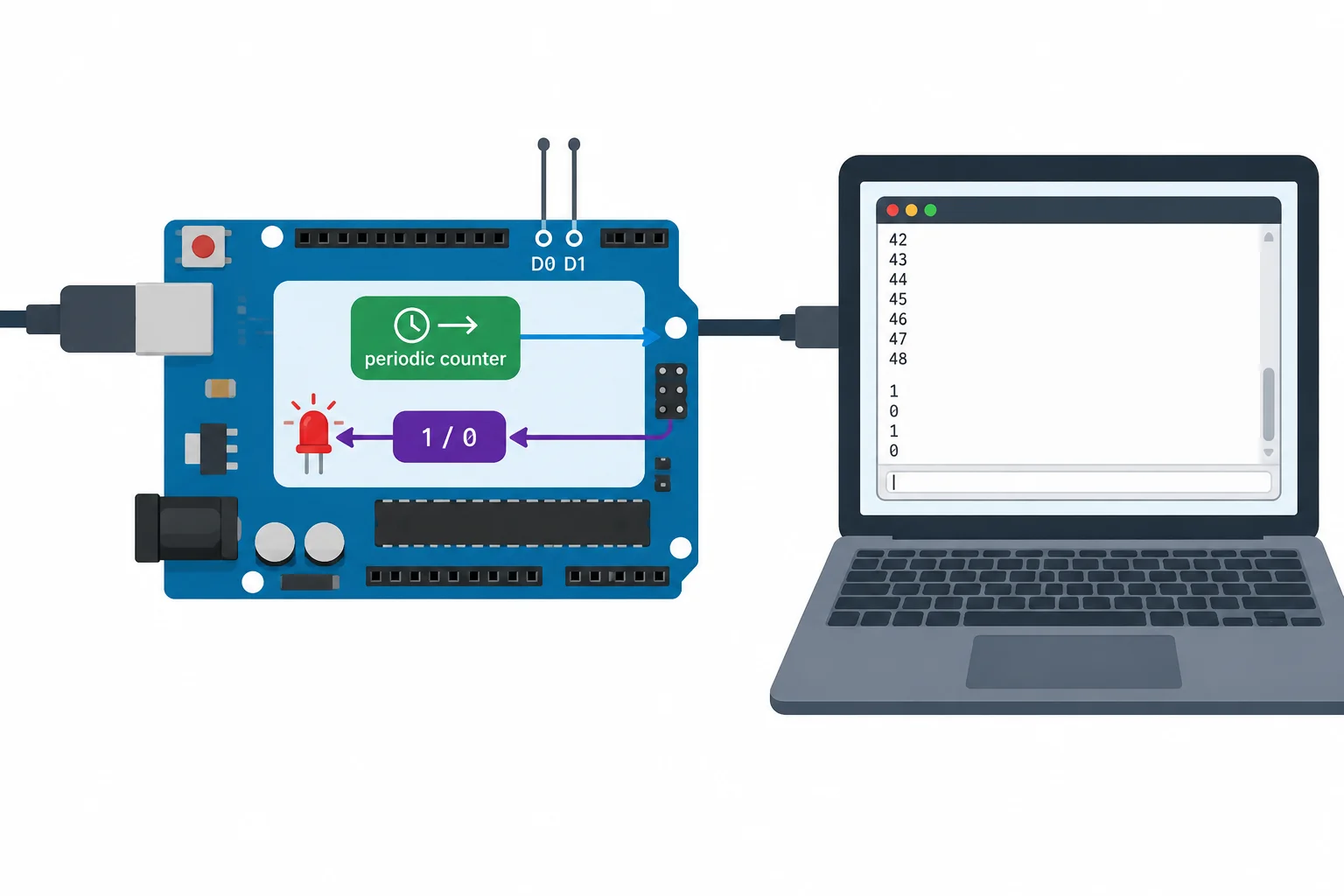 Diagrama do Uno conectado por USB ao computador: o contador sai para o monitor serial, os comandos voltam para o LED integrado e D0/D1 permanecem sem conexões externas.