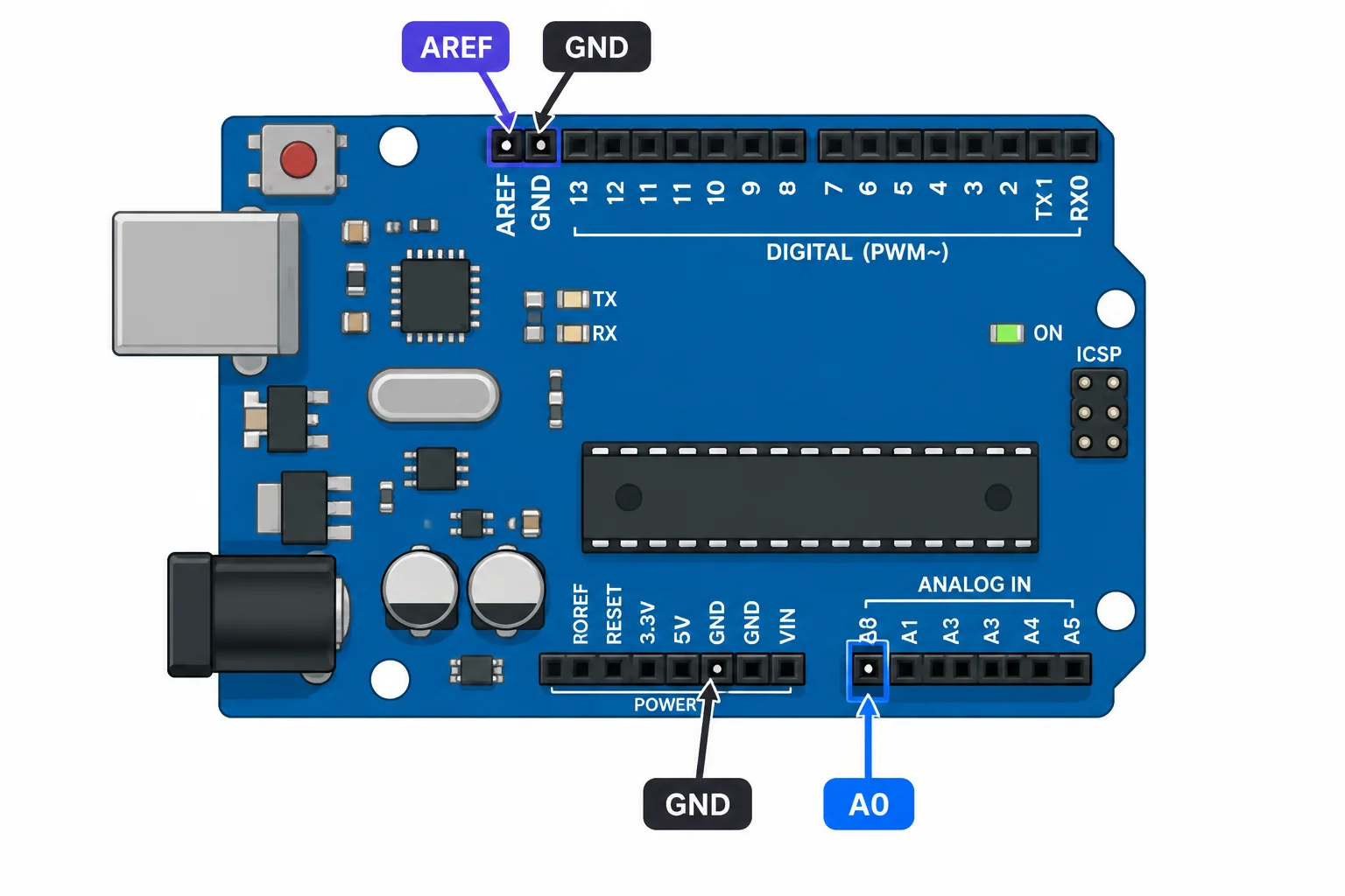 Diagrama técnico de uma placa compatível com Uno R3, com A0 destacado e pinos GND e AREF claramente identificados.