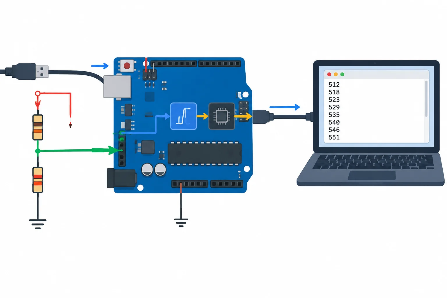 Diagrama do divisor resistivo ligado a A0, passando pelo ADC interno e chegando ao monitor serial pelo USB.