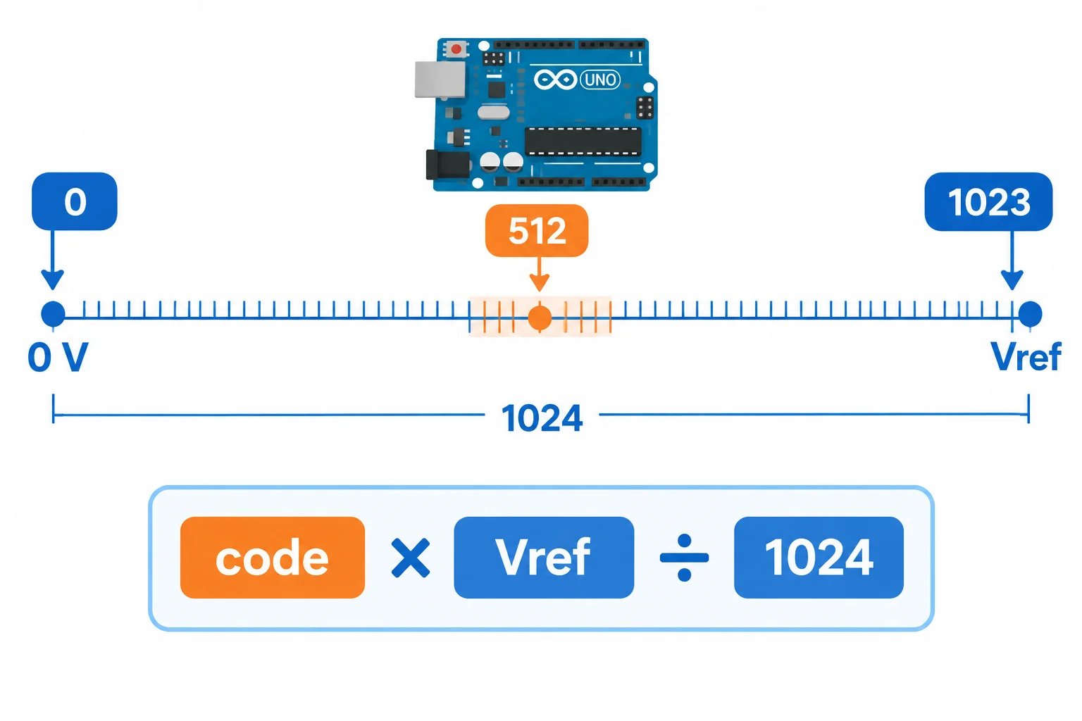 Diagrama de uma faixa de 0 V a Vref dividida em 1024 níveis, com o código 1023 antes do extremo Vref.