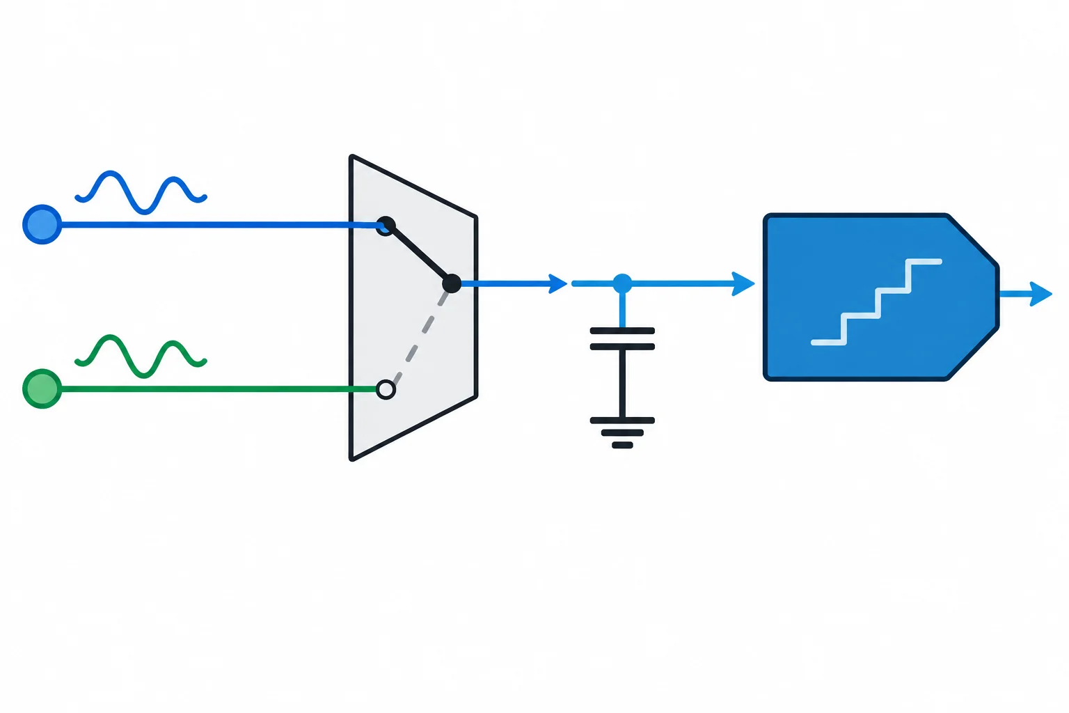 Diagrama mostrando A0 e A1 chegando a um multiplexador; um único caminho selecionado segue para um capacitor de amostragem e para o ADC.