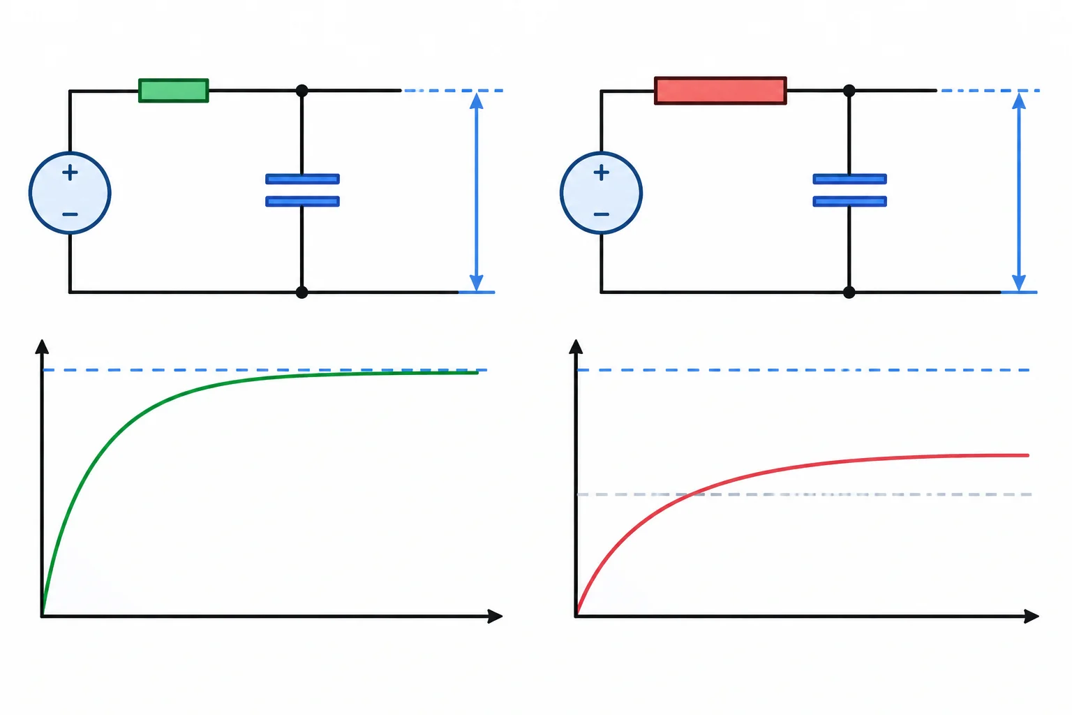 Comparação entre um capacitor de amostragem alimentado por fonte de baixa resistência, que quase alcança a tensão alvo, e por fonte de alta resistência, que permanece distante dela no mesmo intervalo.