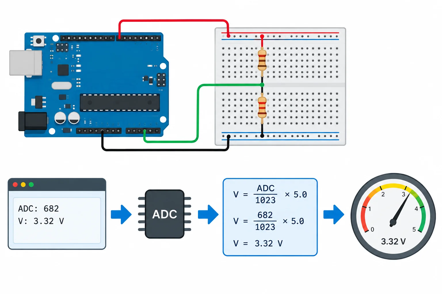 Esquema visual de um divisor resistivo entre 5 V e GND, com o nó central em A0, seguindo para o ADC, monitor serial e comparação por multímetro.