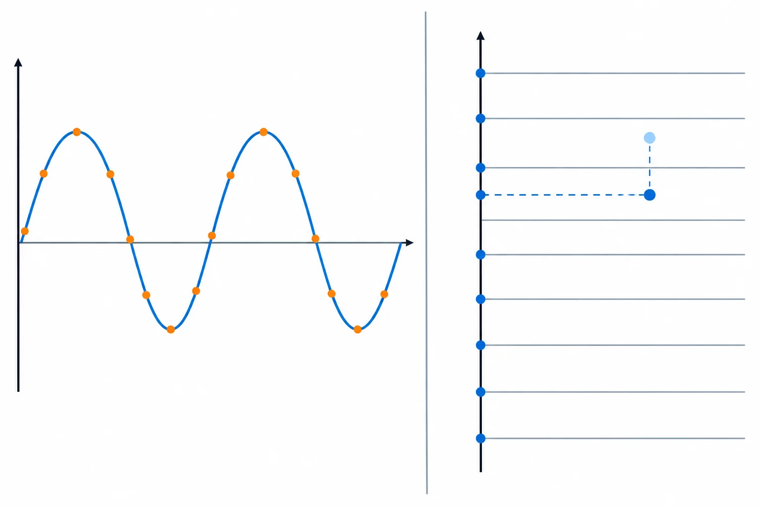 Comparação visual: à esquerda, pontos espaçados no tempo; à direita, níveis discretos de amplitude.