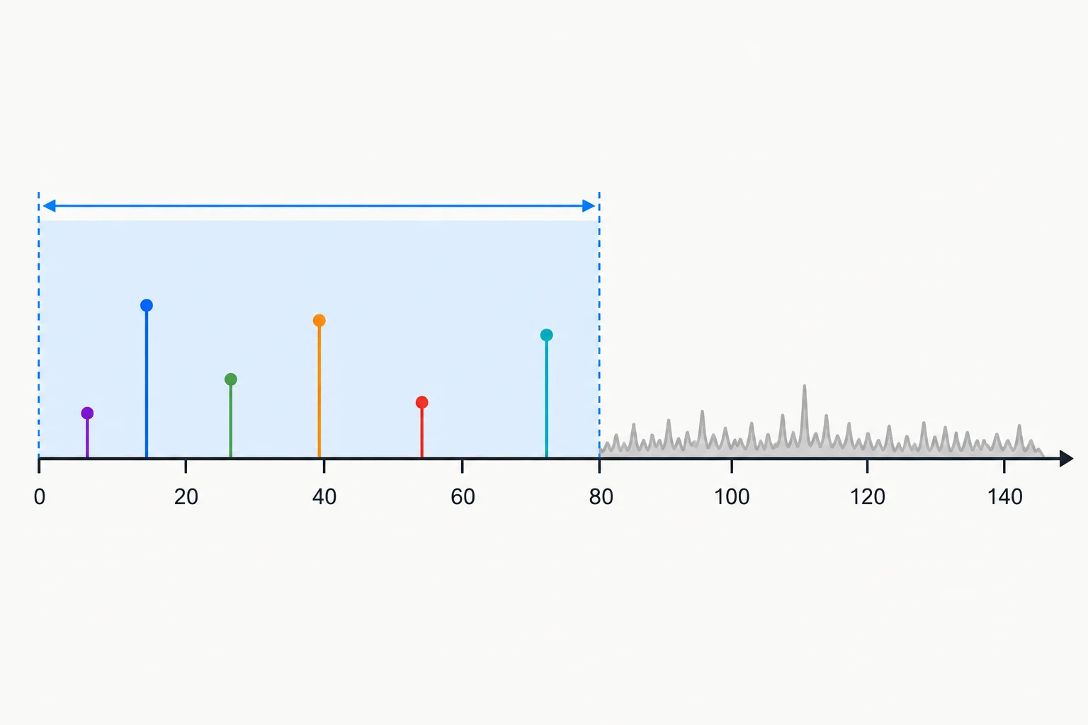 Diagrama de espectro com uma faixa útil destacada até 80 Hz e componentes dentro dessa faixa.