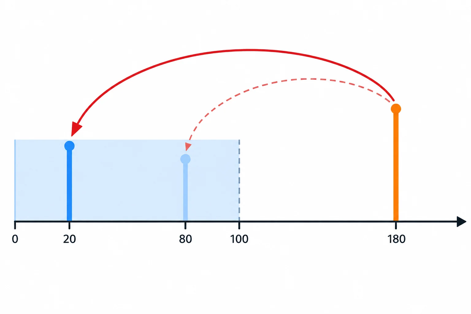 Diagrama de eixo de frequências em que uma componente acima de Nyquist é dobrada para uma frequência menor dentro da faixa observável.
