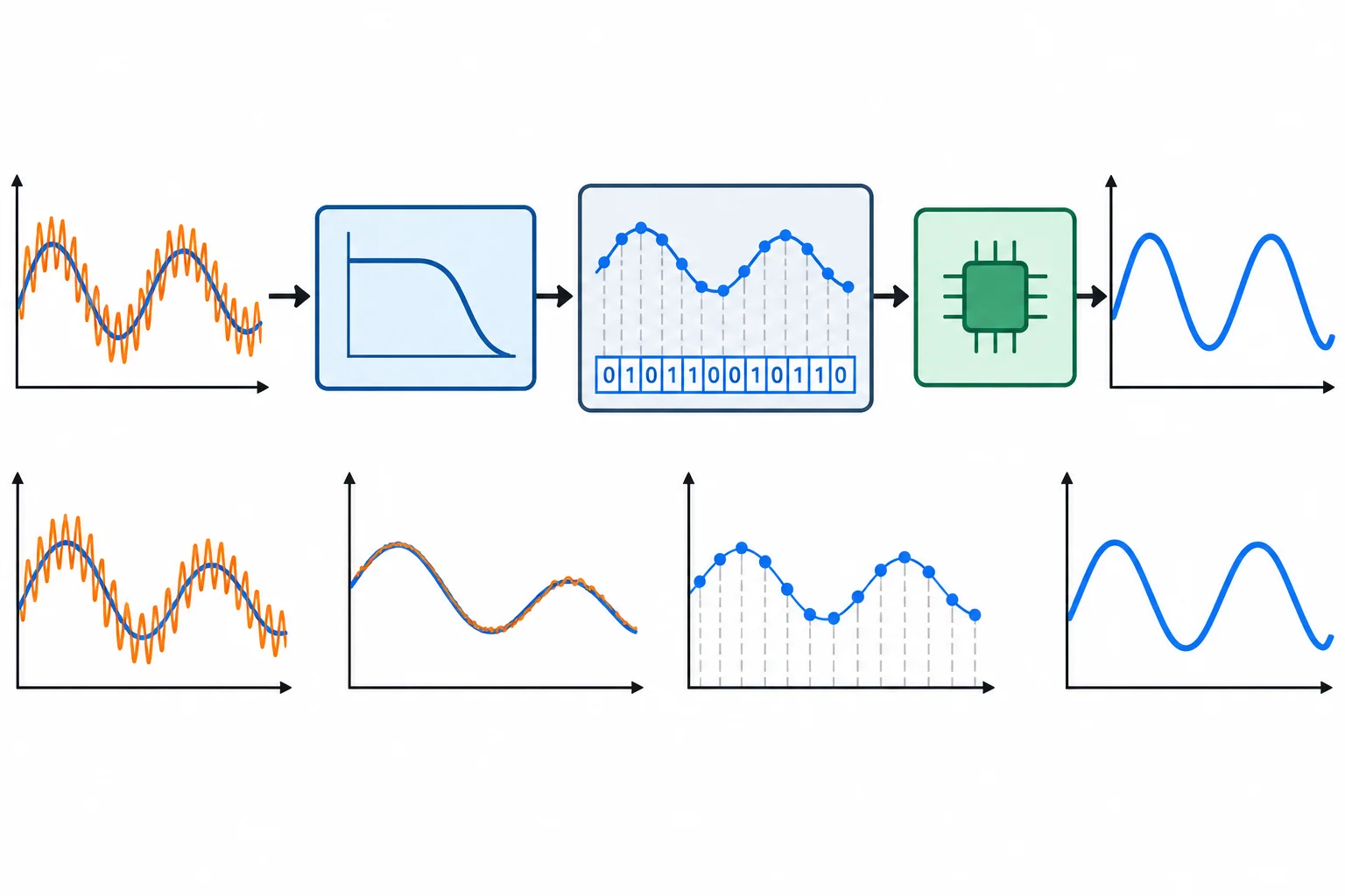 Diagrama da cadeia sinal analógico, filtro antialiasing, ADC e processamento digital; uma interferência rápida é reduzida antes do ADC.