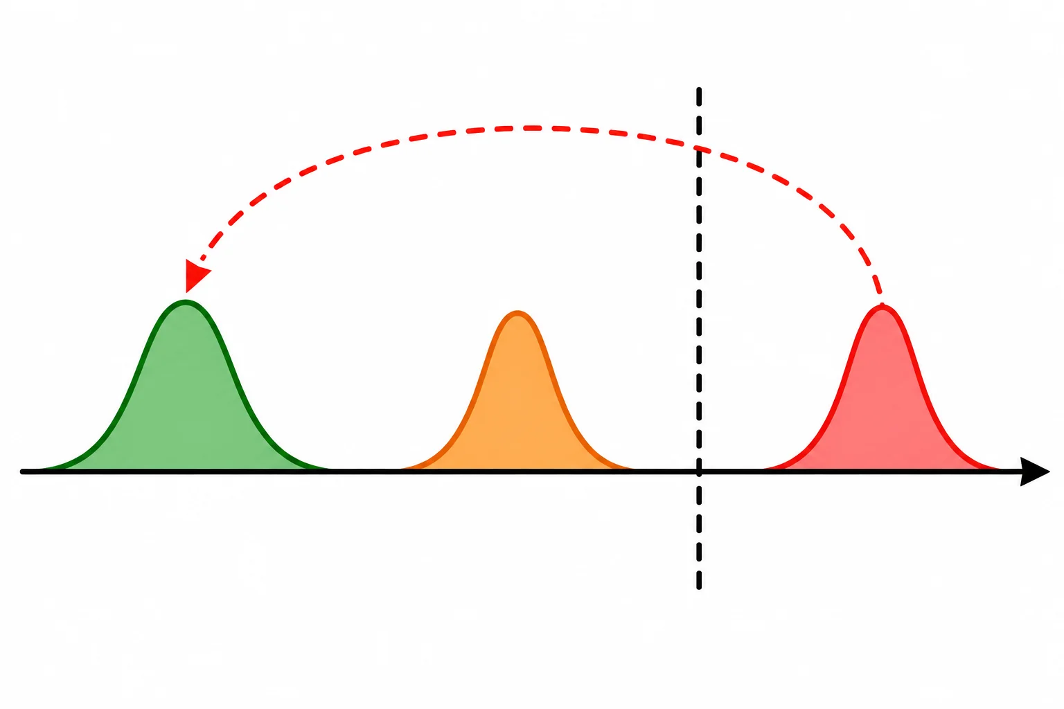 Espectro com componente útil baixa, interferência fora da banda útil mas abaixo de Nyquist e uma componente acima de Nyquist que dobra para a região útil.