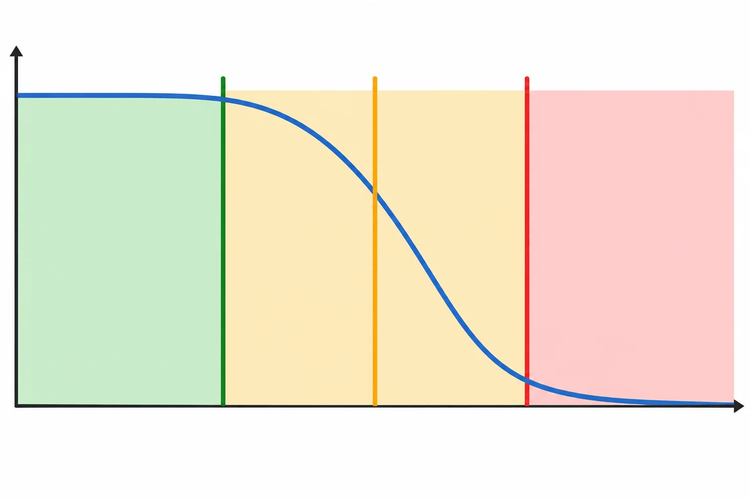 Diagrama de resposta de um filtro passa-baixas com a borda da banda útil, o corte e a frequência de Nyquist em posições separadas.
