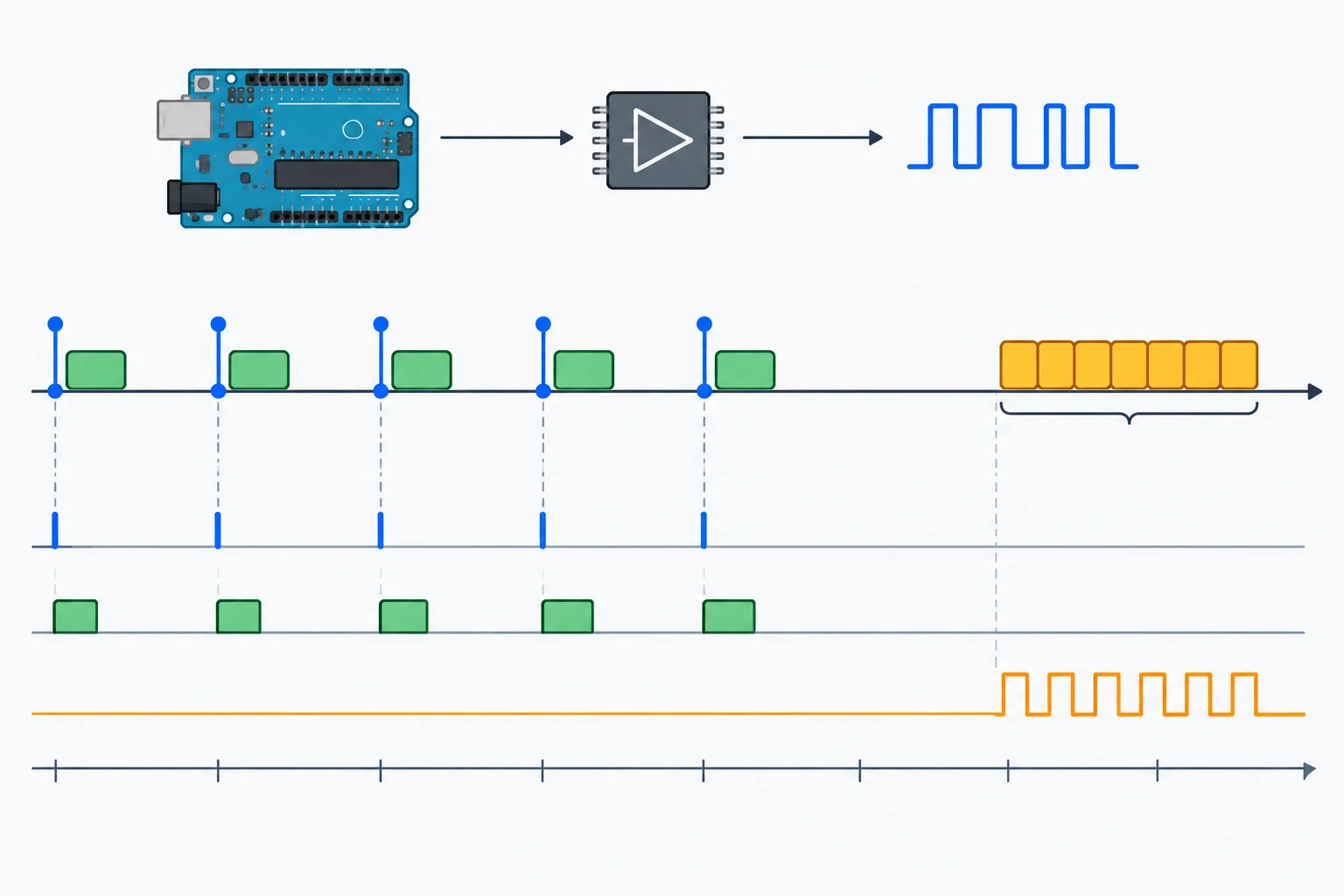 Diagrama mostrando marcas antes das leituras, conversões em seguida e transmissão UART posterior em bloco.