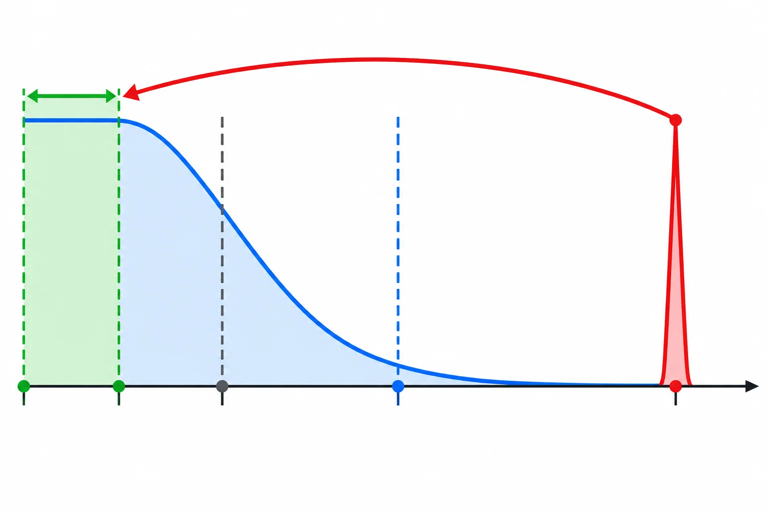 Diagrama de frequências com banda útil até 20 Hz, corte em 50 Hz, Nyquist em 100 Hz e interferência de 180 Hz dobrando para 20 Hz.