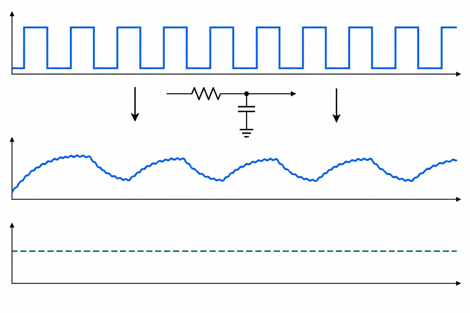 Comparação entre pulsos quadrados no pino, tensão suavizada com pequena ondulação no capacitor e uma linha tracejada indicando o valor médio.