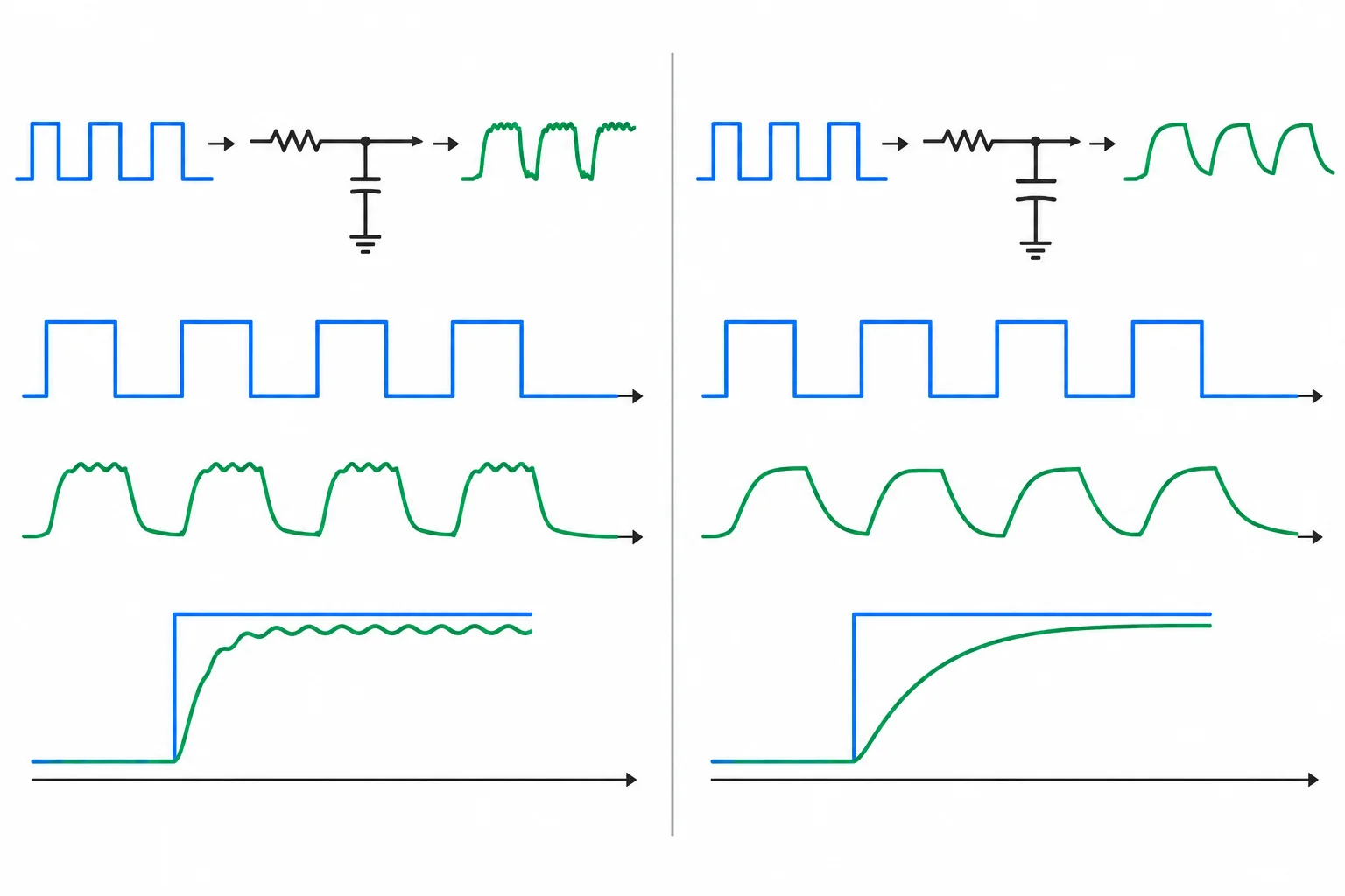 Comparação visual: capacitor menor produz uma saída que responde rapidamente, mas ondula mais; capacitor maior produz uma saída mais lisa, porém lenta.