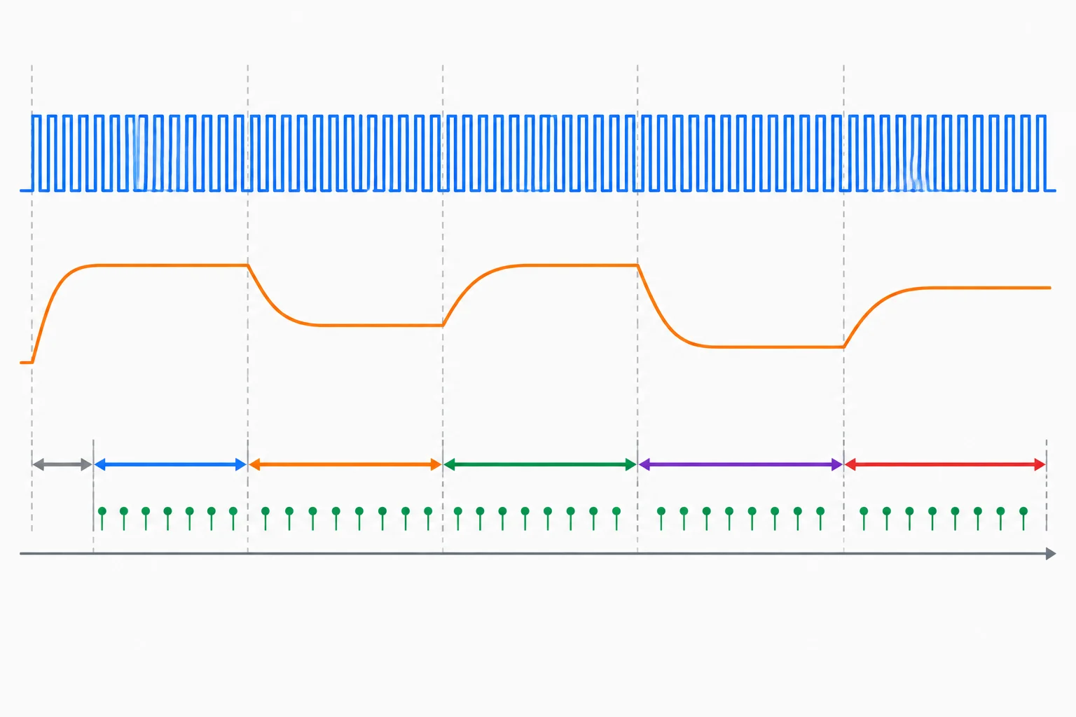 Diagrama comparando os pulsos rápidos do PWM, os patamares lentos de comando e as leituras periódicas do ADC.
