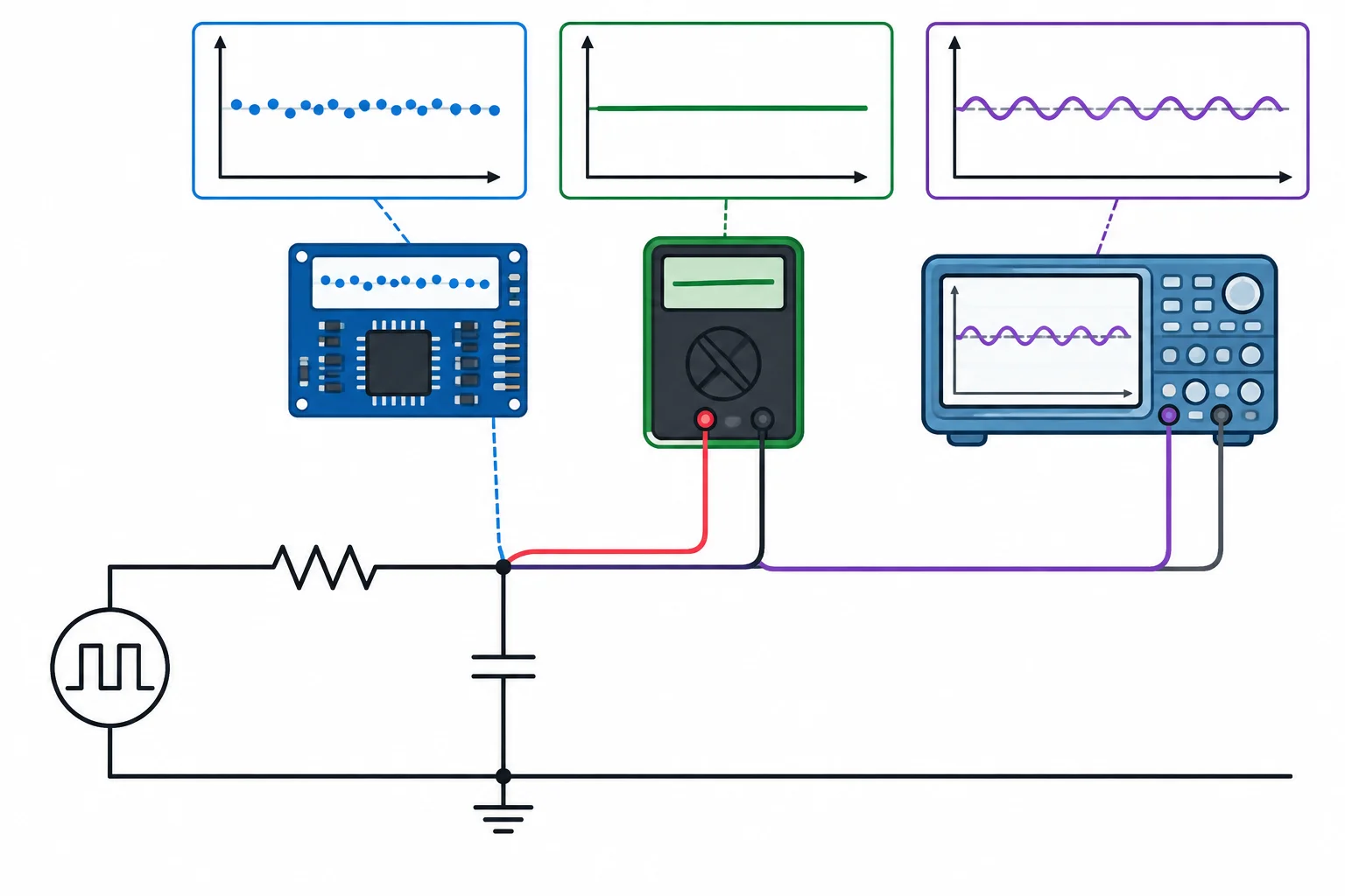 Diagrama de uma saída PWM filtrada medida por ADC, multímetro e osciloscópio: os dois primeiros indicam a média, enquanto o osciloscópio revela uma pequena ondulação em torno dela.