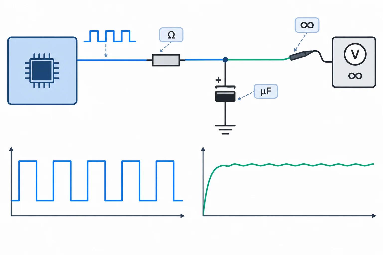 Diagrama de PWM passando por resistor e capacitor até uma entrada de alta impedância, com pulsos antes do filtro e tensão suavizada depois.
